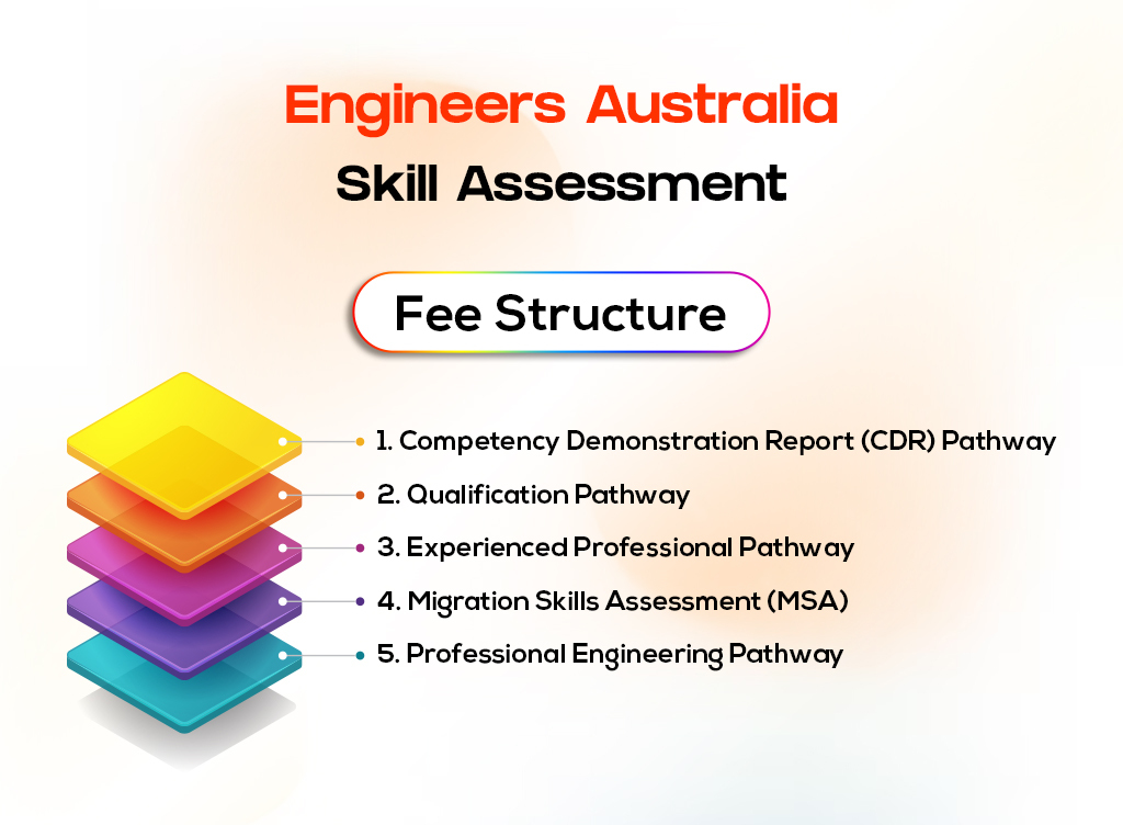 Engineers Australia Skill Assessment Fee Structure