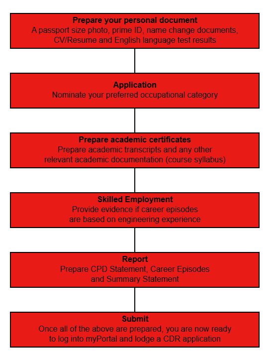 Steps in preparing CDR report